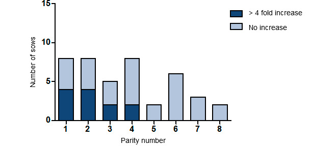 Number of sows having a > four-fold increase in antibodies against SIV according to parity